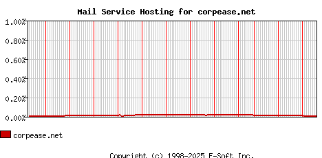 corpease.net MX Hosting Market Share Graph