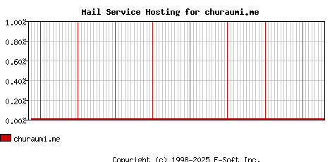 churaumi.me MX Hosting Market Share Graph