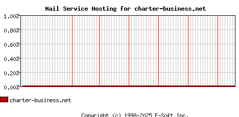 charter-business.net MX Hosting Market Share Graph