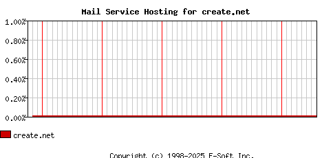 create.net MX Hosting Market Share Graph