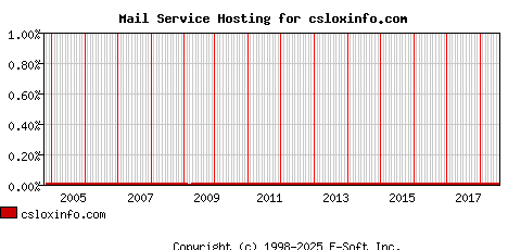 csloxinfo.com MX Hosting Market Share Graph