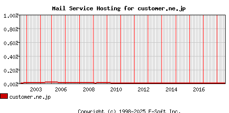 customer.ne.jp MX Hosting Market Share Graph