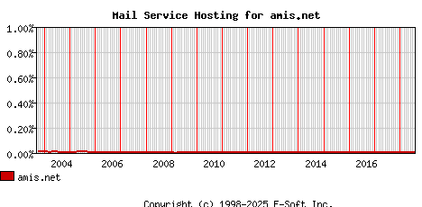 amis.net MX Hosting Market Share Graph