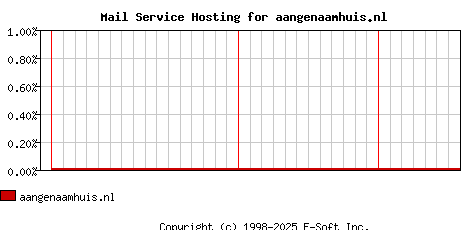 aangenaamhuis.nl MX Hosting Market Share Graph