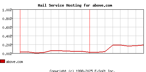 above.com MX Hosting Market Share Graph