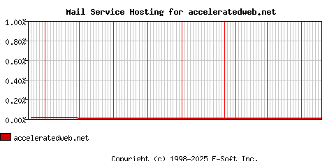 acceleratedweb.net MX Hosting Market Share Graph