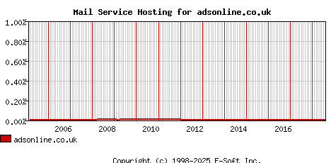 adsonline.co.uk MX Hosting Market Share Graph