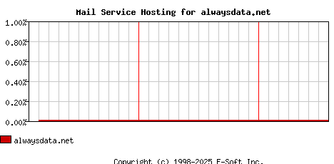 alwaysdata.net MX Hosting Market Share Graph
