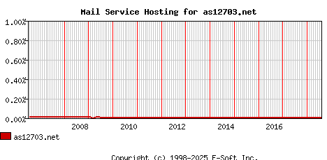 as12703.net MX Hosting Market Share Graph