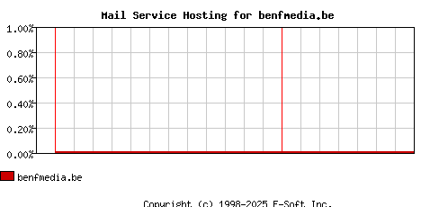 benfmedia.be MX Hosting Market Share Graph