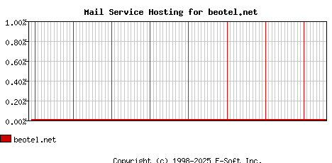 beotel.net MX Hosting Market Share Graph