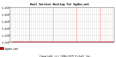 bgdns.net MX Hosting Market Share Graph