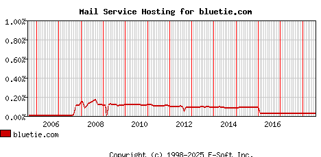 bluetie.com MX Hosting Market Share Graph