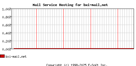 bxi-mail.net MX Hosting Market Share Graph