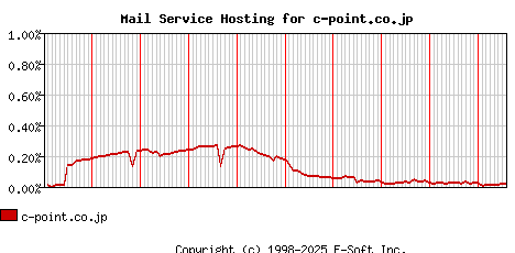 c-point.co.jp MX Hosting Market Share Graph