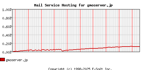 gmoserver.jp MX Hosting Market Share Graph