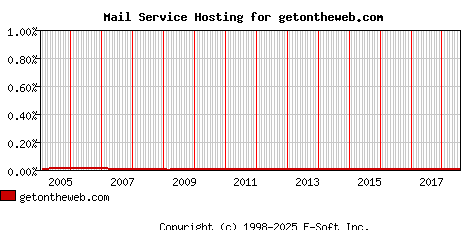 getontheweb.com MX Hosting Market Share Graph