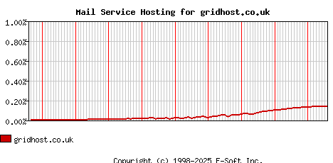 gridhost.co.uk MX Hosting Market Share Graph