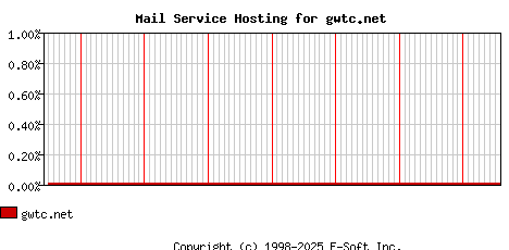 gwtc.net MX Hosting Market Share Graph