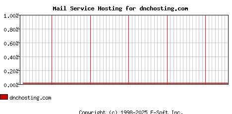 dnchosting.com MX Hosting Market Share Graph