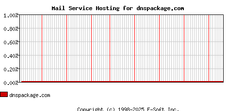 dnspackage.com MX Hosting Market Share Graph