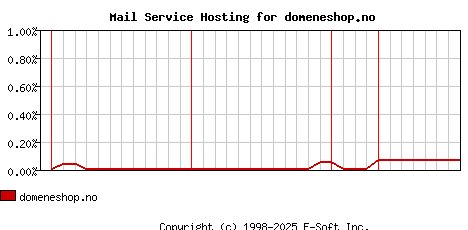 domeneshop.no MX Hosting Market Share Graph