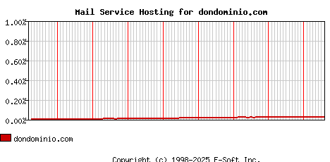 dondominio.com MX Hosting Market Share Graph