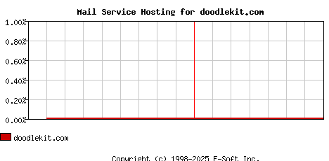 doodlekit.com MX Hosting Market Share Graph