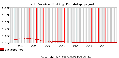 datapipe.net MX Hosting Market Share Graph