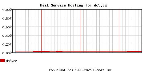 dc3.cz MX Hosting Market Share Graph