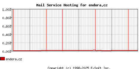 endora.cz MX Hosting Market Share Graph