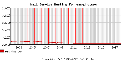 easydns.com MX Hosting Market Share Graph
