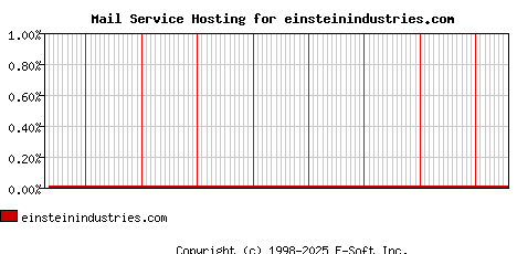 einsteinindustries.com MX Hosting Market Share Graph
