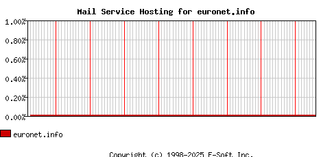 euronet.info MX Hosting Market Share Graph