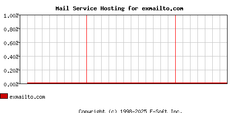 exmailto.com MX Hosting Market Share Graph