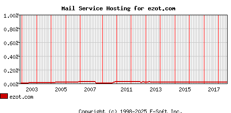 ezot.com MX Hosting Market Share Graph