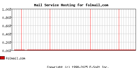 folmail.com MX Hosting Market Share Graph