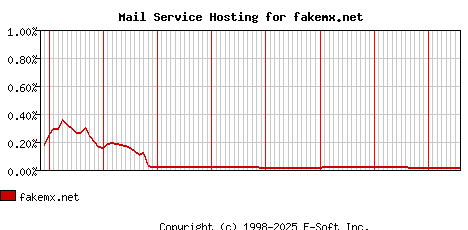 fakemx.net MX Hosting Market Share Graph