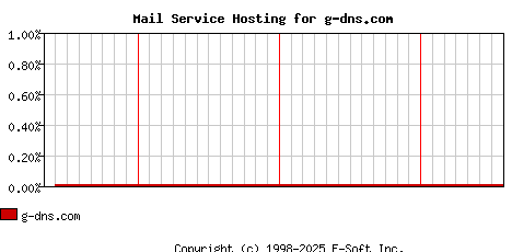g-dns.com MX Hosting Market Share Graph