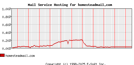 homesteadmail.com MX Hosting Market Share Graph