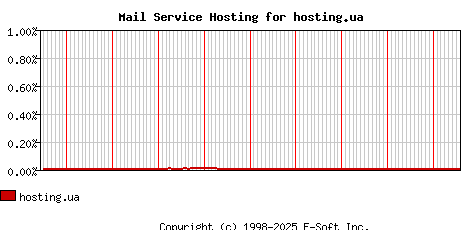 hosting.ua MX Hosting Market Share Graph