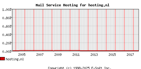 hosting.nl MX Hosting Market Share Graph