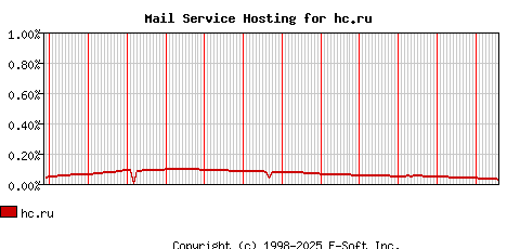 hc.ru MX Hosting Market Share Graph