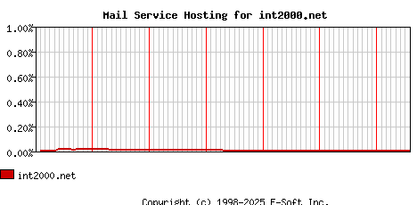 int2000.net MX Hosting Market Share Graph