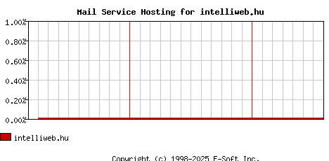 intelliweb.hu MX Hosting Market Share Graph