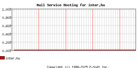 inter.hu MX Hosting Market Share Graph