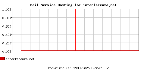interferenza.net MX Hosting Market Share Graph