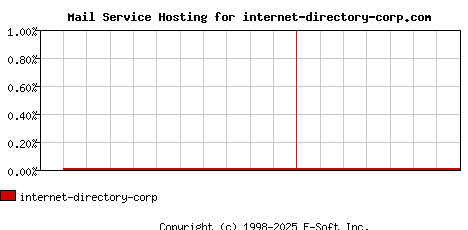internet-directory-corp.com MX Hosting Market Share Graph