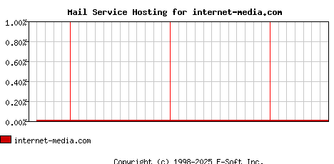 internet-media.com MX Hosting Market Share Graph