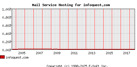 infoquest.com MX Hosting Market Share Graph